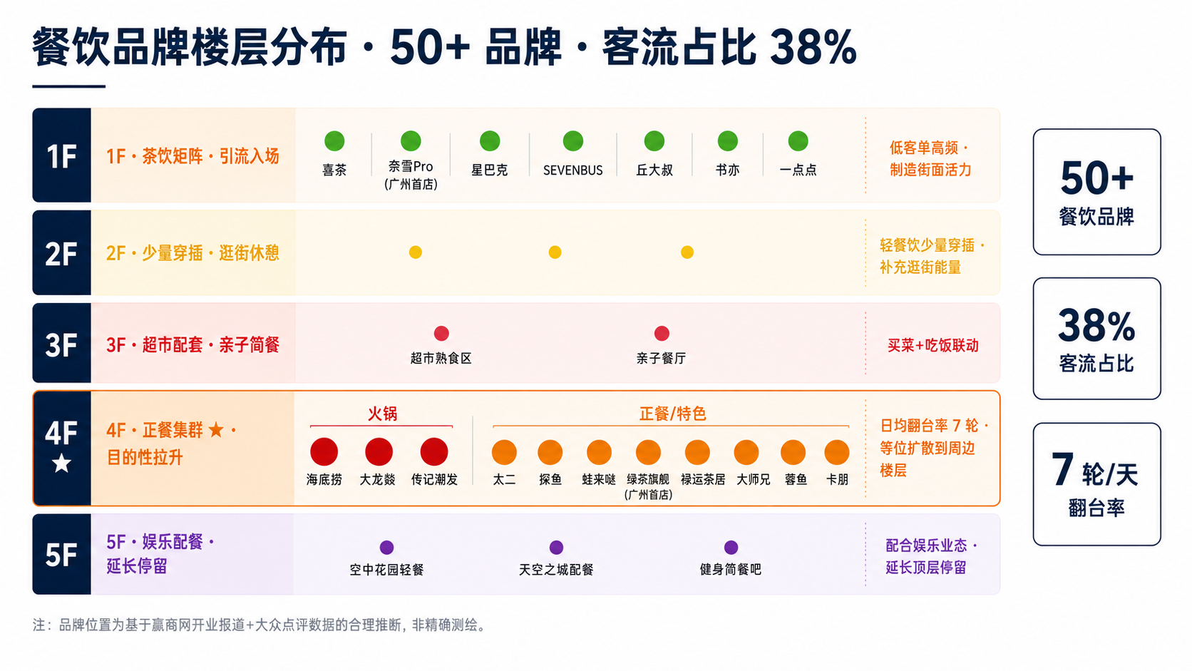 餐饮品牌楼层分布
