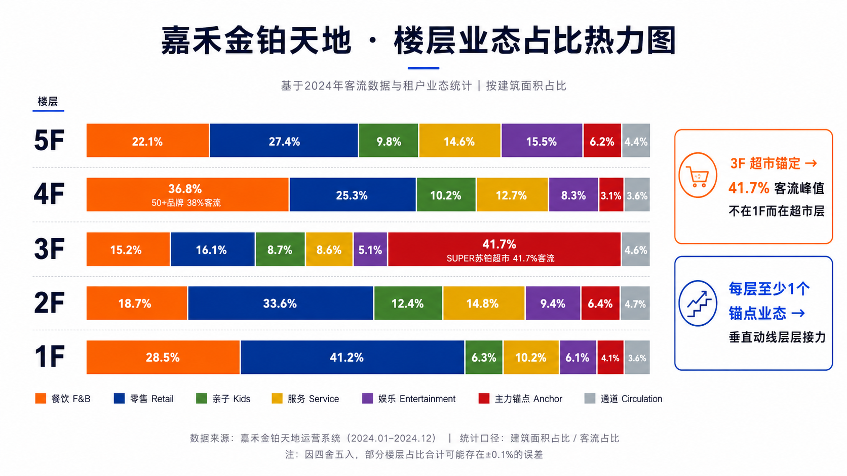 楼层业态热力图