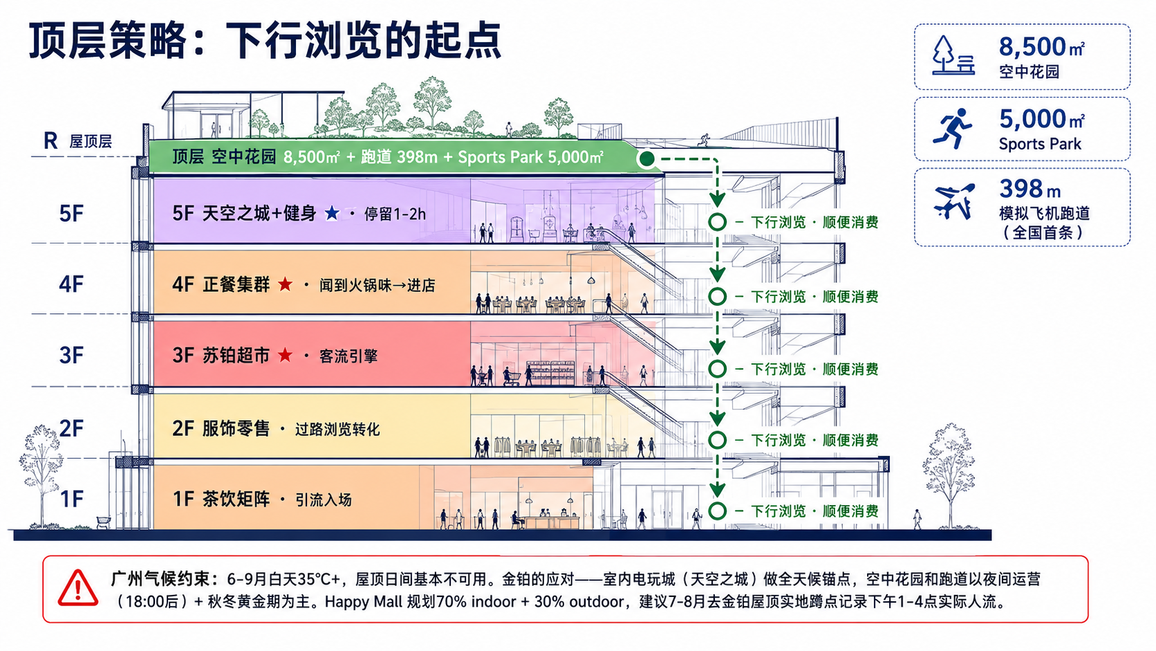屋顶策略